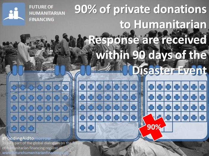 90% of private funding to humanitarian response is received within 90 days of an emergency event